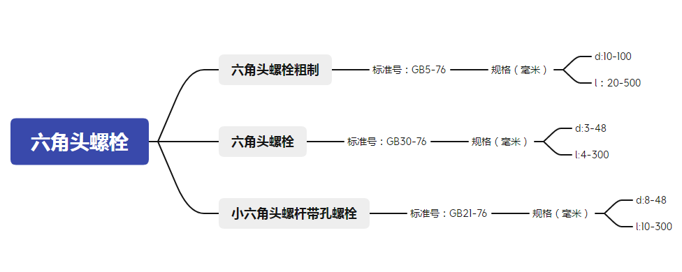 六角头螺栓常用的标准、规格以及用途，你都了解清楚了吗？