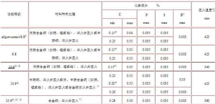 高强度螺栓材质怎么选择？