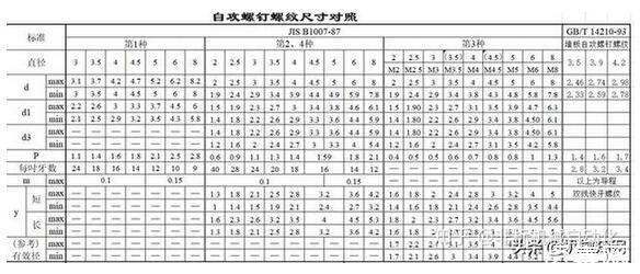 螺栓规格型号标准一览，螺钉螺纹尺寸对照表